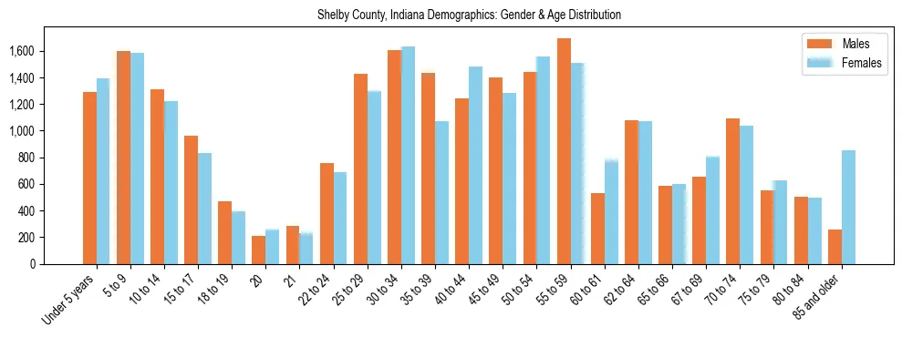 Bar chart showing the population distribution of Shelby County, Indiana by age group and gender, based on 2023 ACS data.