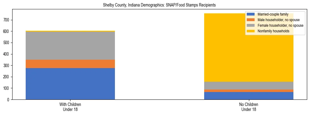 Stacked bar chart showing SNAP/Food Stamps recipient household composition by presence of children under 18 in Shelby County, Indiana, based on 2023 ACS data.