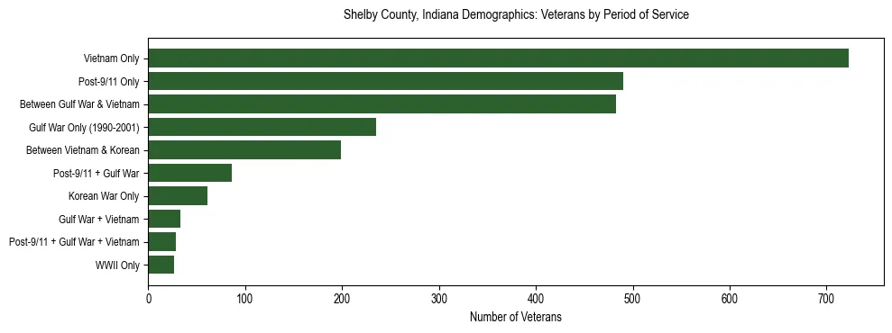Horizontal bar chart showing veteran distribution by period of military service in Shelby County, Indiana, based on 2023 ACS data.