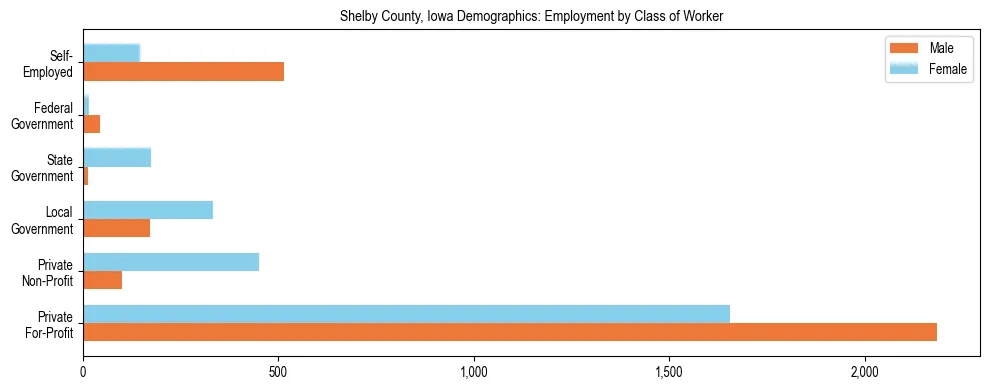 Horizontal bar chart showing employment distribution by class of worker and gender in Shelby County, Iowa, based on 2023 ACS data.