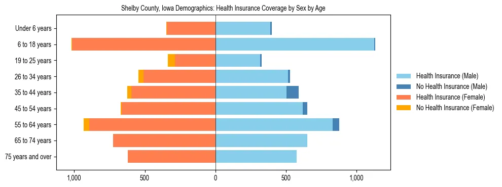 Pyramid chart showing health insurance coverage by age and sex in Shelby County, Iowa.