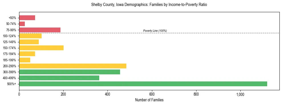 Horizontal bar chart showing family distribution by income-to-poverty ratio in Shelby County, Iowa, based on 2023 ACS data.