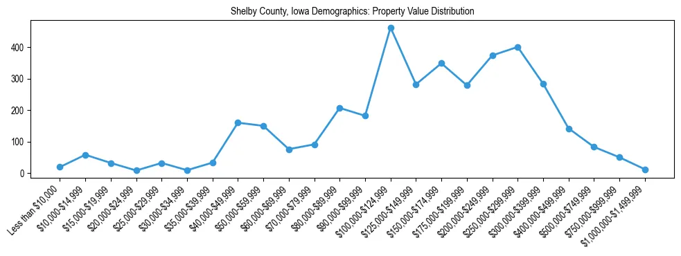 Line chart showing the distribution of property values for owner-occupied housing units in Shelby County, Iowa.