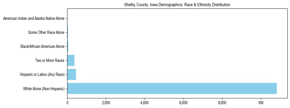 Race and Ethnicity Distribution Chart for Shelby County, Iowa