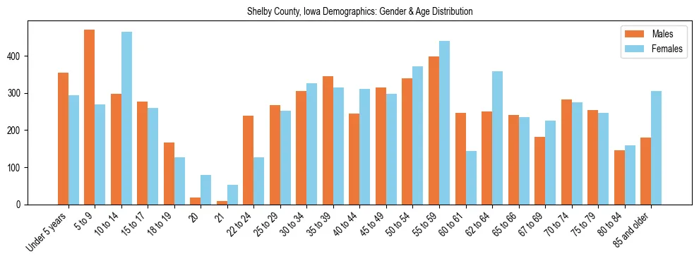 Bar chart showing the population distribution of Shelby County, Iowa by age group and gender, based on 2023 ACS data.