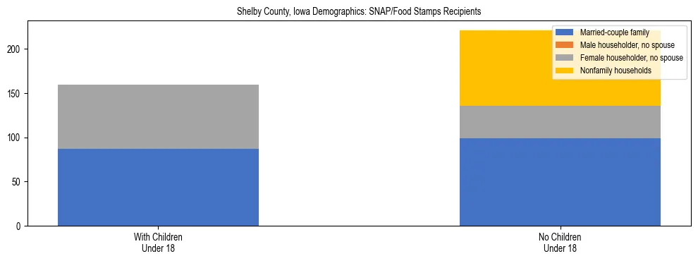 Stacked bar chart showing SNAP/Food Stamps recipient household composition by presence of children under 18 in Shelby County, Iowa, based on 2023 ACS data.