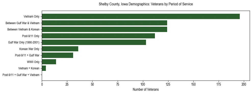 Horizontal bar chart showing veteran distribution by period of military service in Shelby County, Iowa, based on 2023 ACS data.