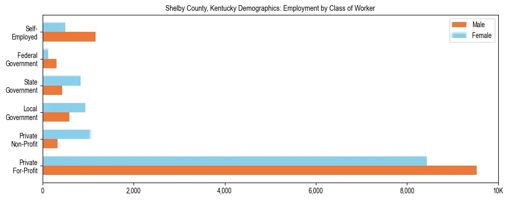 Horizontal bar chart showing employment distribution by class of worker and gender in Shelby County, Kentucky, based on 2023 ACS data.