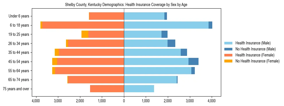 Pyramid chart showing health insurance coverage by age and sex in Shelby County, Kentucky.