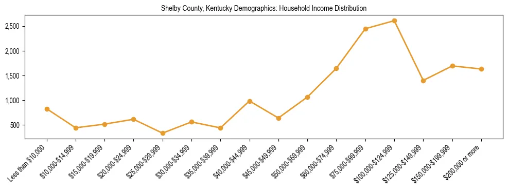 Horizontal bar chart showing household income distribution in Shelby County, Kentucky.