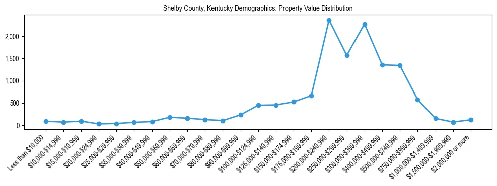 Line chart showing the distribution of property values for owner-occupied housing units in Shelby County, Kentucky.