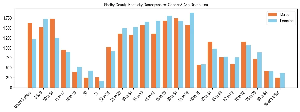 Bar chart showing the population distribution of Shelby County, Kentucky by age group and gender, based on 2023 ACS data.