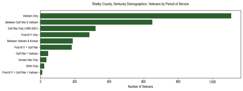 Horizontal bar chart showing veteran distribution by period of military service in Shelby County, Kentucky, based on 2023 ACS data.