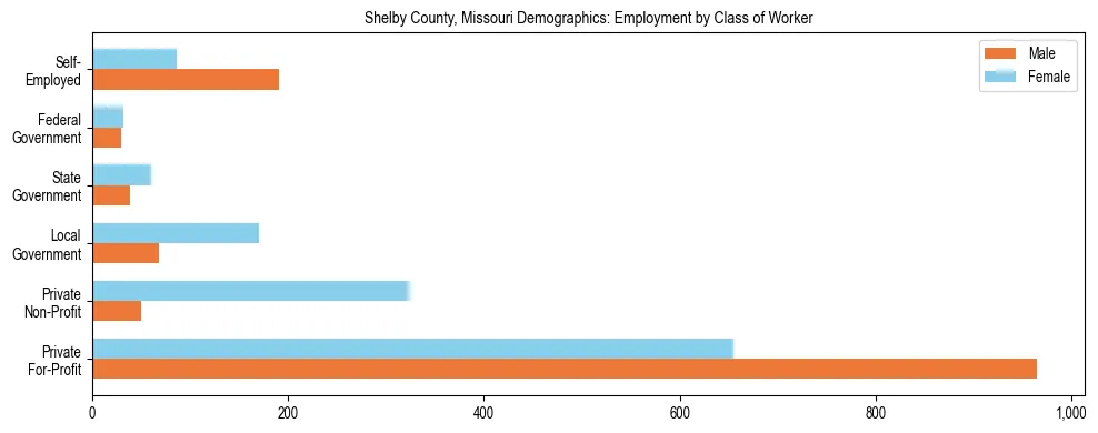 Horizontal bar chart showing employment distribution by class of worker and gender in Shelby County, Missouri, based on 2023 ACS data.