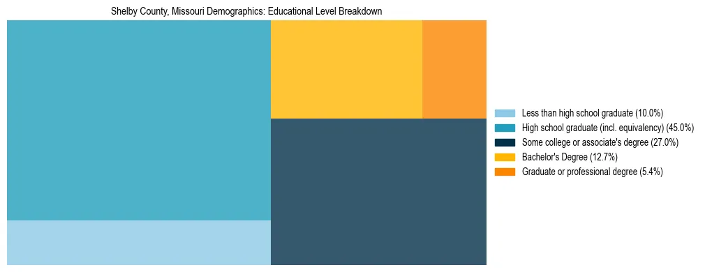 Treemap chart illustrating the educational attainment breakdown for population 25 years and over in Shelby County, Missouri.