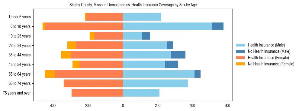 Pyramid chart showing health insurance coverage by age and sex in Shelby County, Missouri.