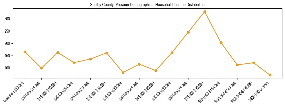 Horizontal bar chart showing household income distribution in Shelby County, Missouri.