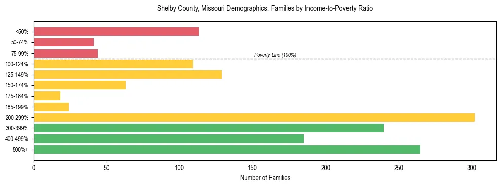 Horizontal bar chart showing family distribution by income-to-poverty ratio in Shelby County, Missouri, based on 2023 ACS data.