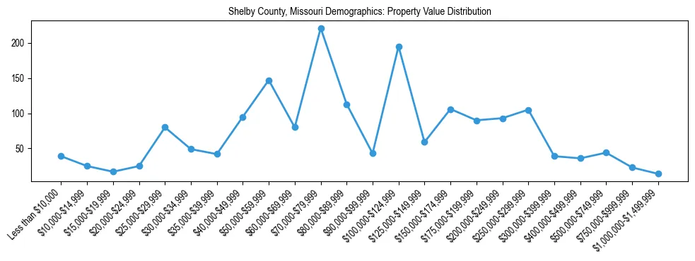 Line chart showing the distribution of property values for owner-occupied housing units in Shelby County, Missouri.