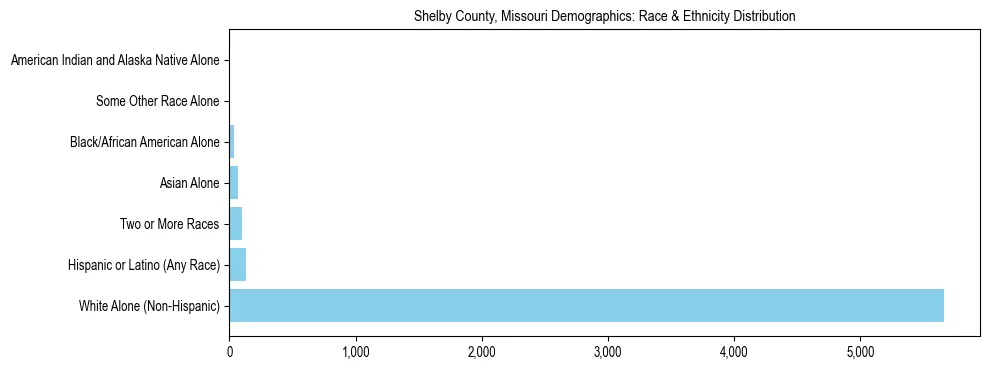 Race and Ethnicity Distribution Chart for Shelby County, Missouri