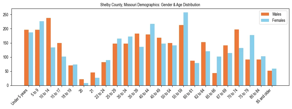Bar chart showing the population distribution of Shelby County, Missouri by age group and gender, based on 2023 ACS data.