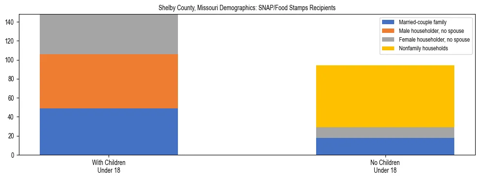 Stacked bar chart showing SNAP/Food Stamps recipient household composition by presence of children under 18 in Shelby County, Missouri, based on 2023 ACS data.