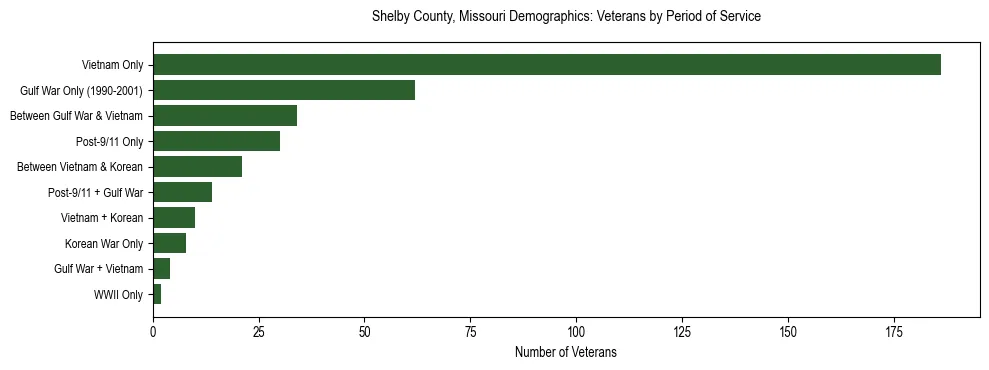 Horizontal bar chart showing veteran distribution by period of military service in Shelby County, Missouri, based on 2023 ACS data.