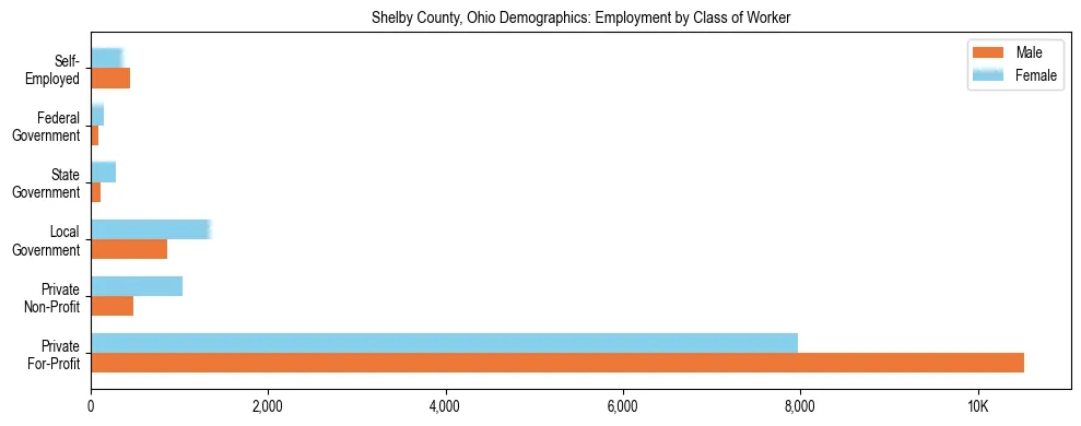 Horizontal bar chart showing employment distribution by class of worker and gender in Shelby County, Ohio, based on 2023 ACS data.