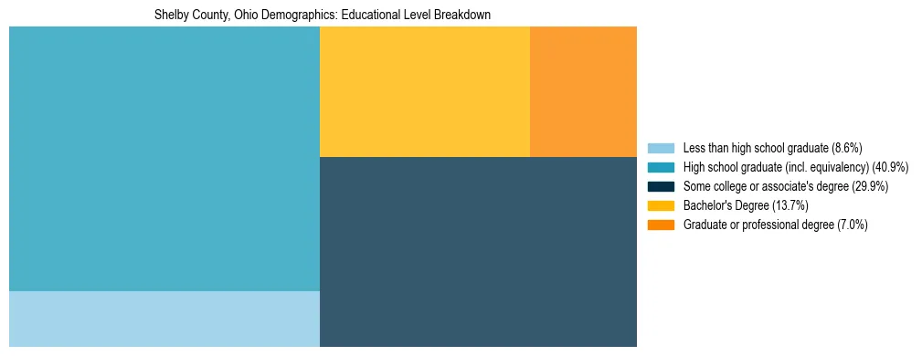 Treemap chart illustrating the educational attainment breakdown for population 25 years and over in Shelby County, Ohio.