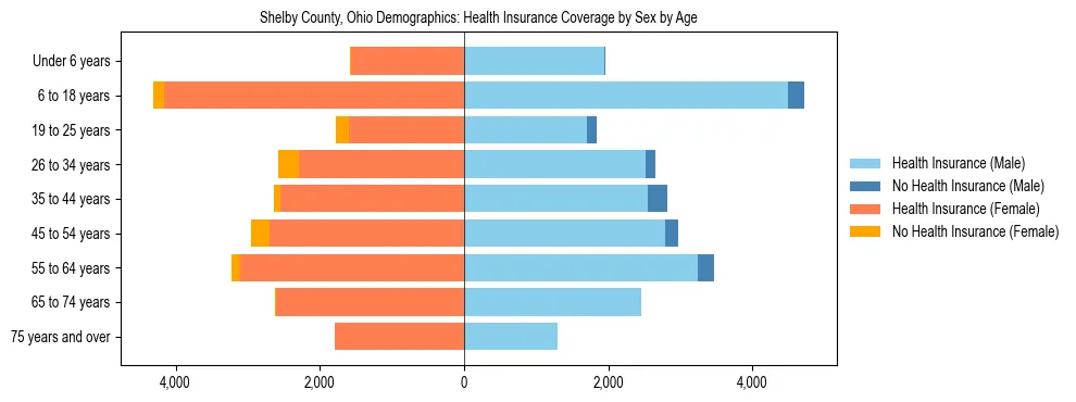 Pyramid chart showing health insurance coverage by age and sex in Shelby County, Ohio.