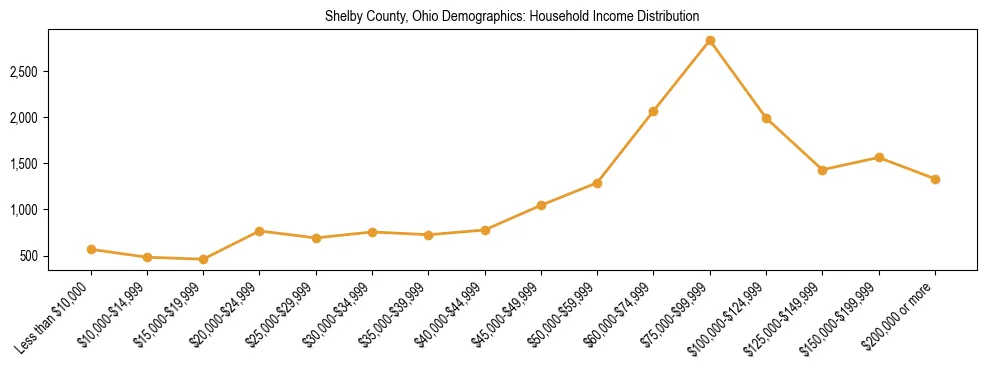 Horizontal bar chart showing household income distribution in Shelby County, Ohio.