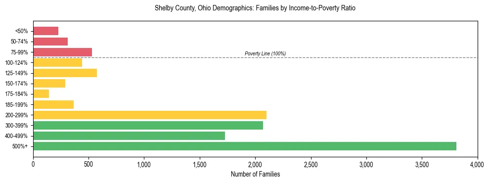 Horizontal bar chart showing family distribution by income-to-poverty ratio in Shelby County, Ohio, based on 2023 ACS data.