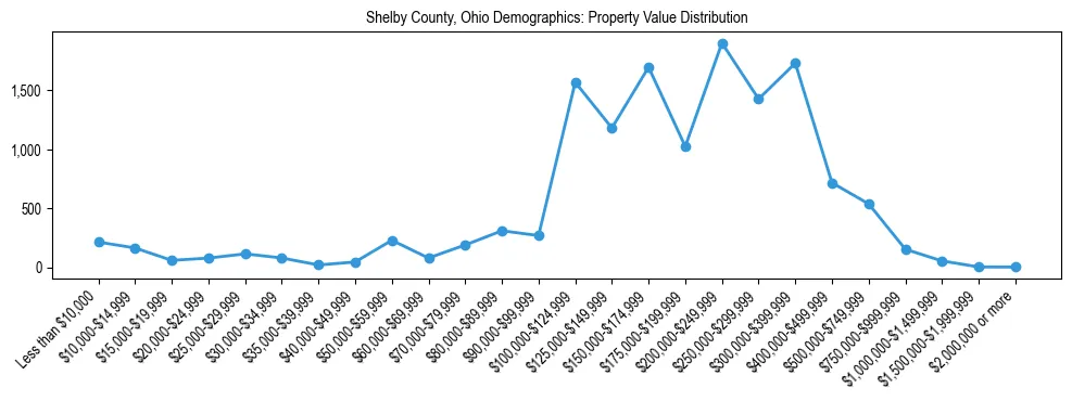 Line chart showing the distribution of property values for owner-occupied housing units in Shelby County, Ohio.