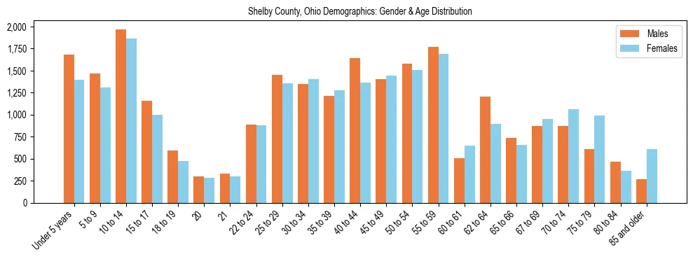 Bar chart showing the population distribution of Shelby County, Ohio by age group and gender, based on 2023 ACS data.