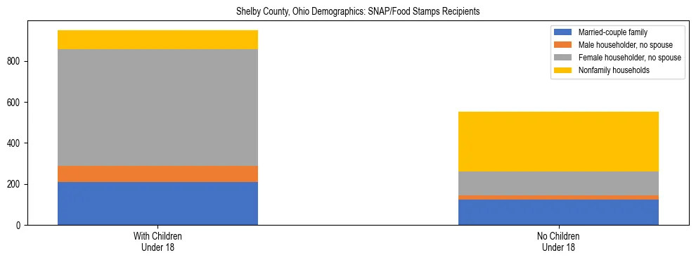 Stacked bar chart showing SNAP/Food Stamps recipient household composition by presence of children under 18 in Shelby County, Ohio, based on 2023 ACS data.