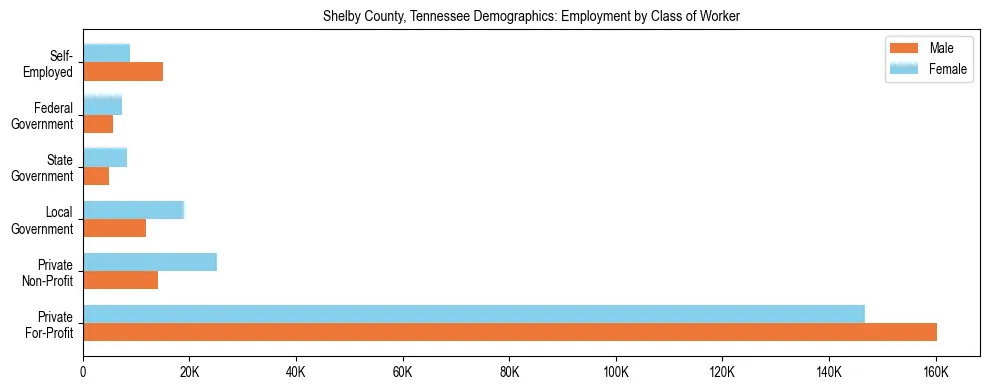 Horizontal bar chart showing employment distribution by class of worker and gender in Shelby County, Tennessee, based on 2023 ACS data.