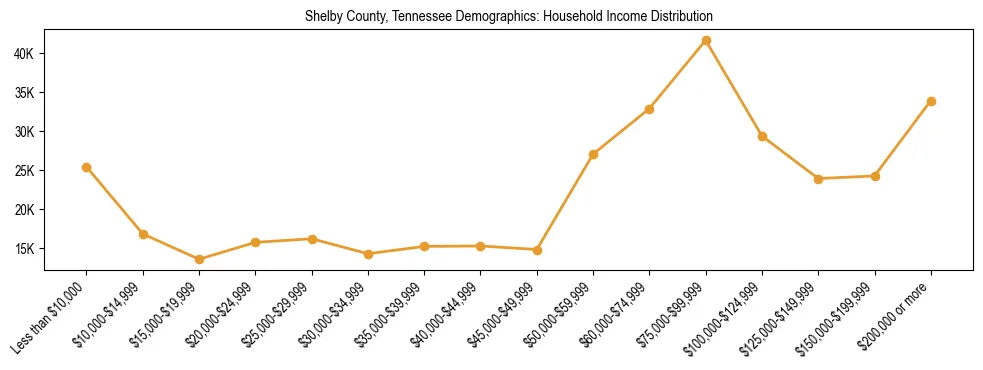 Horizontal bar chart showing household income distribution in Shelby County, Tennessee.