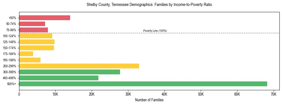 Horizontal bar chart showing family distribution by income-to-poverty ratio in Shelby County, Tennessee, based on 2023 ACS data.