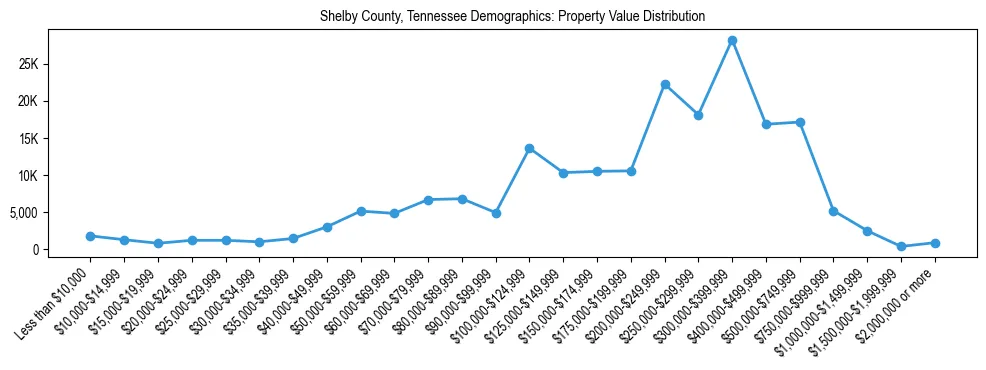 Line chart showing the distribution of property values for owner-occupied housing units in Shelby County, Tennessee.
