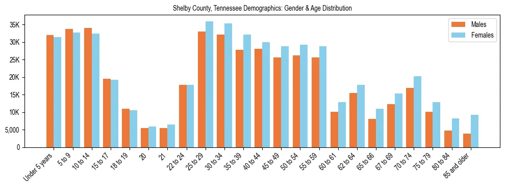 Bar chart showing the population distribution of Shelby County, Tennessee by age group and gender, based on 2023 ACS data.