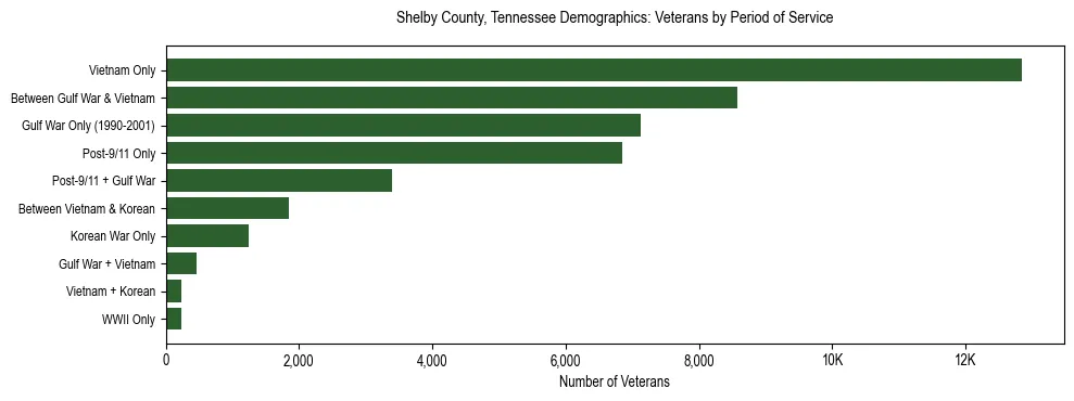 Horizontal bar chart showing veteran distribution by period of military service in Shelby County, Tennessee, based on 2023 ACS data.