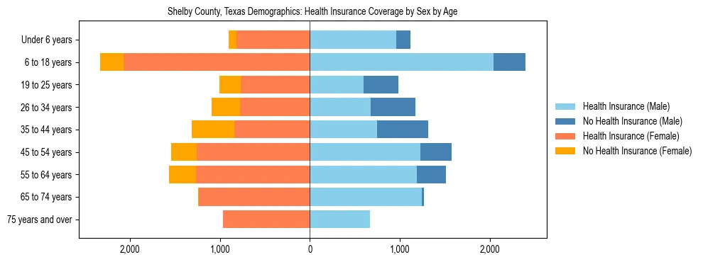 Pyramid chart showing health insurance coverage by age and sex in Shelby County, Texas.