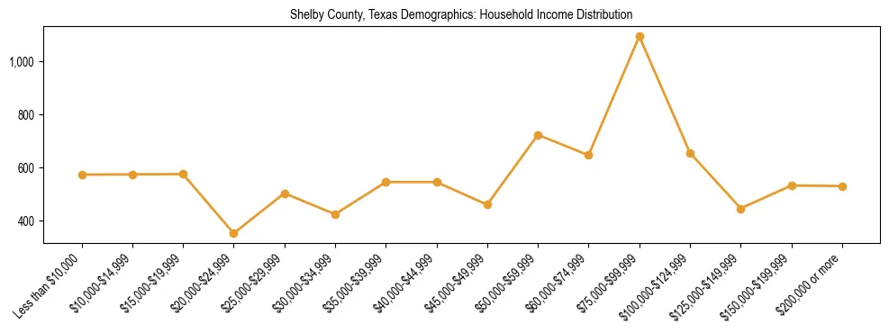 Horizontal bar chart showing household income distribution in Shelby County, Texas.