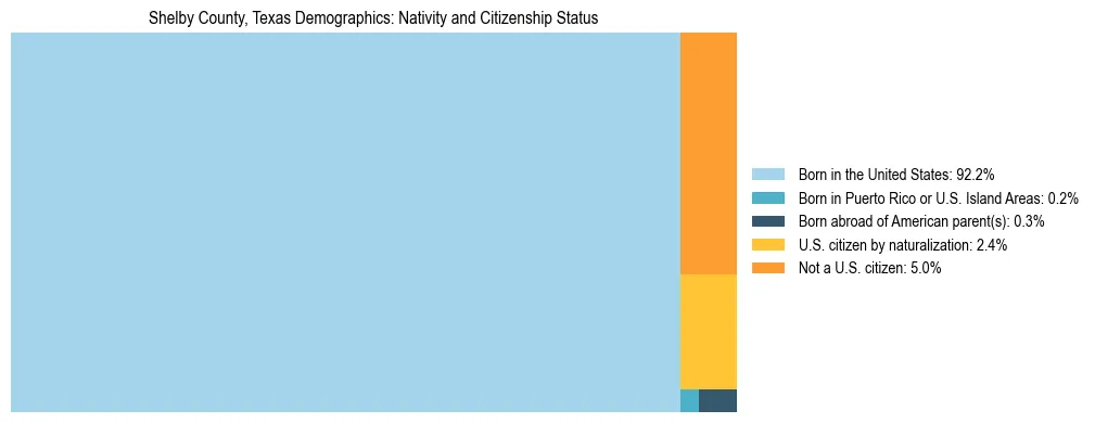 Treemap showing the population distribution by nativity and citizenship status in Shelby County, Texas based on U.S. Census data.