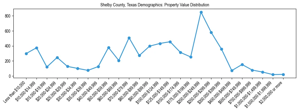 Line chart showing the distribution of property values for owner-occupied housing units in Shelby County, Texas.