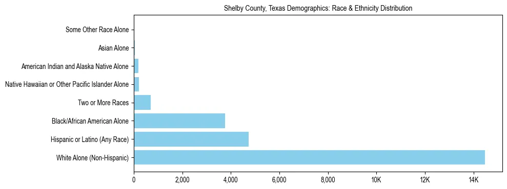 Race and Ethnicity Distribution Chart for Shelby County, Texas