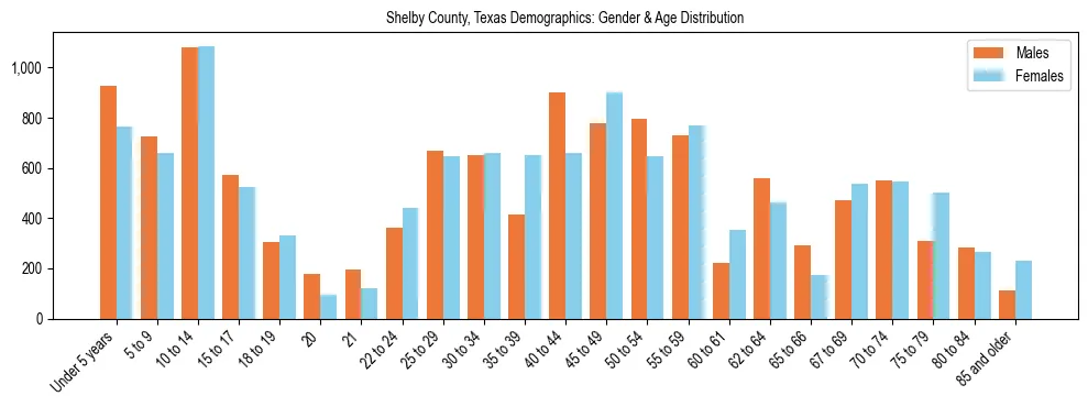 Bar chart showing the population distribution of Shelby County, Texas by age group and gender, based on 2023 ACS data.