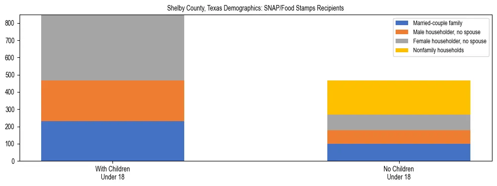 Stacked bar chart showing SNAP/Food Stamps recipient household composition by presence of children under 18 in Shelby County, Texas, based on 2023 ACS data.