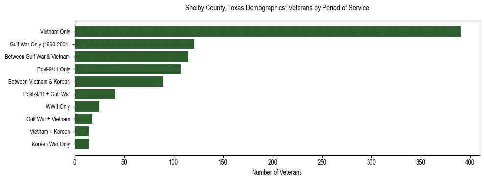 Bar chart showing the distribution of veterans by period of military service in Shelby County, Texas based on 2023 ACS data.