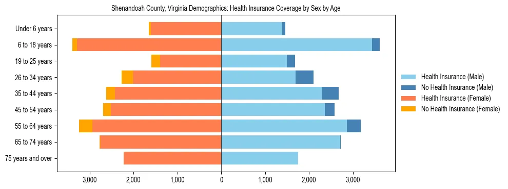 Pyramid chart showing health insurance coverage by age and sex in Shenandoah County, Virginia.